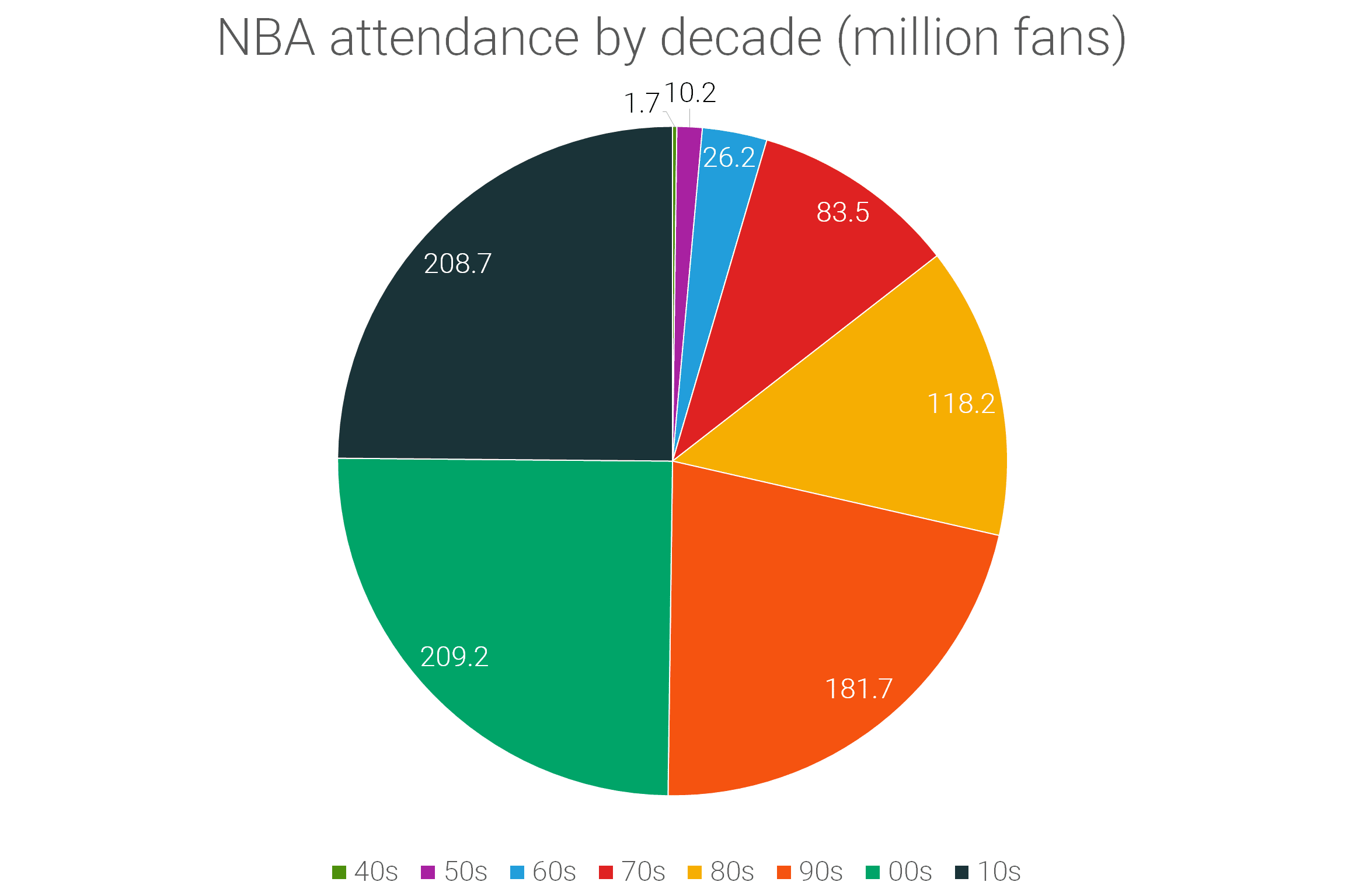 Nba attendance sale numbers